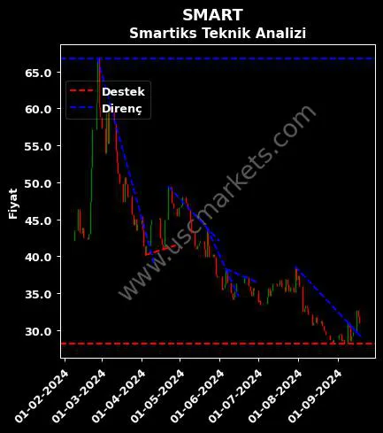 SMART destek direnç SMARTİKS YAZILIM A.Ş. teknik analiz grafik SMART fiyatı