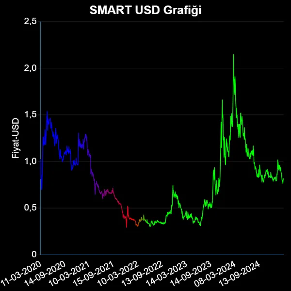 SMART Dolar Grafiği