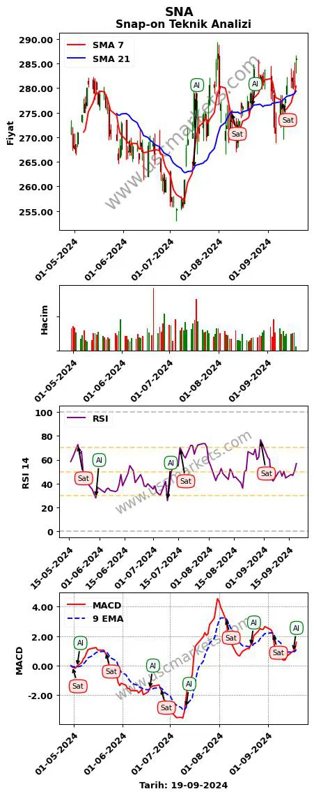 SNA al veya sat Snap-on grafik analizi SNA fiyatı