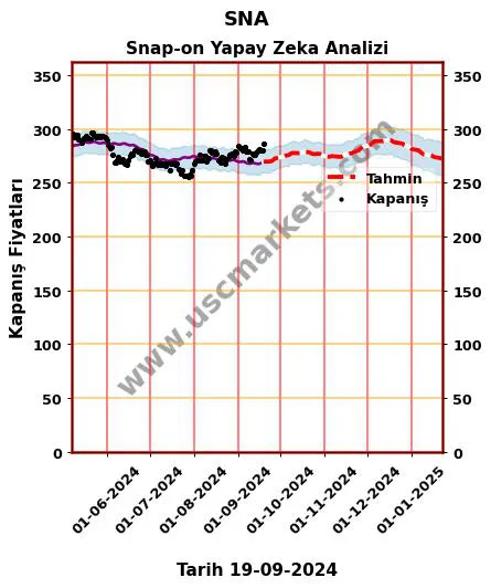 SNA hisse hedef fiyat 2024 Snap-on grafik