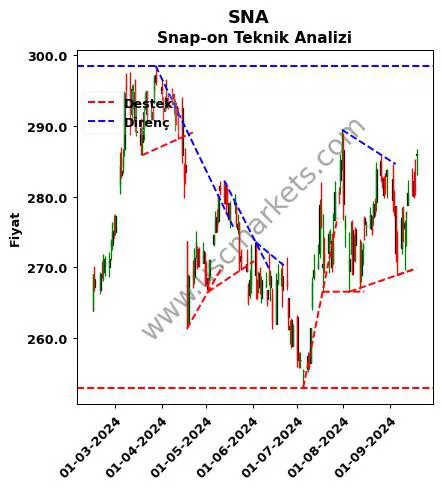 SNA destek direnç Snap-on teknik analiz grafik SNA fiyatı