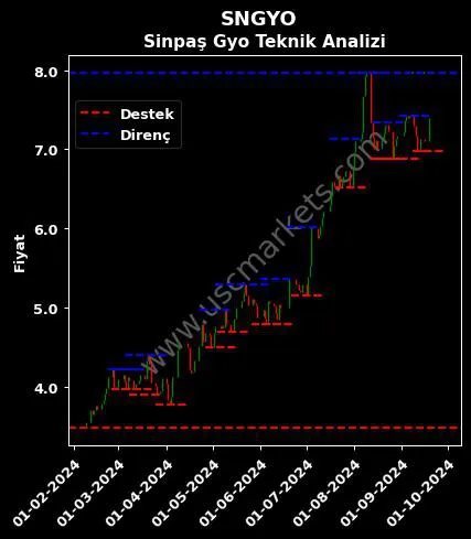 SNGYO fiyat-yorum-grafik