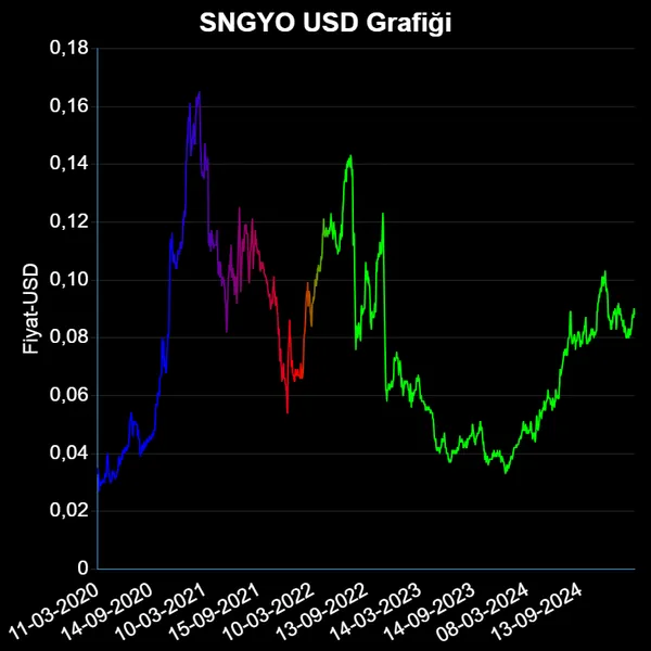 SNGYO Dolar Grafiği