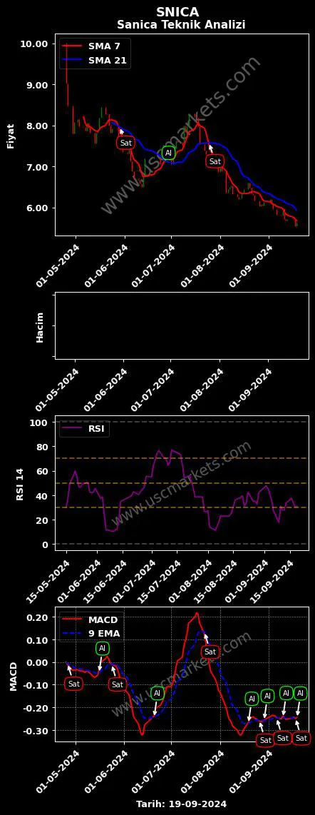 SNICA al veya sat SANİCA ISI SANAYİ grafik analizi SNICA fiyatı
