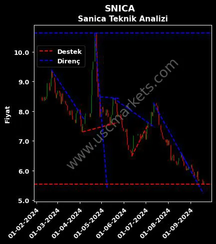 SNICA destek direnç SANİCA ISI SANAYİ teknik analiz grafik SNICA fiyatı