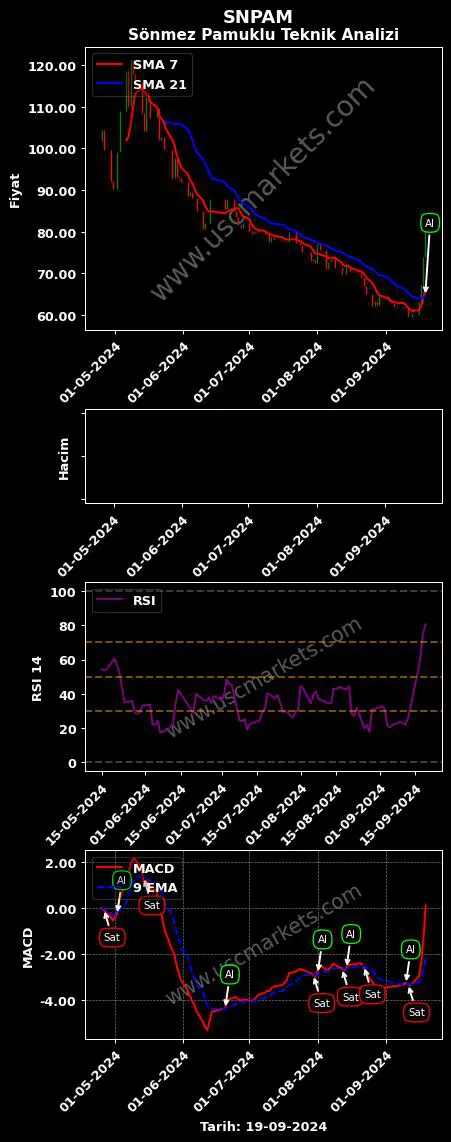 SNPAM al veya sat SÖNMEZ PAMUKLU SANAYİİ grafik analizi SNPAM fiyatı