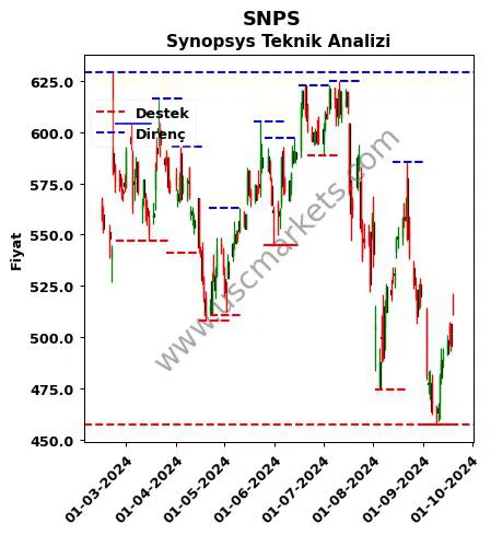 SNPS fiyat-yorum-grafik