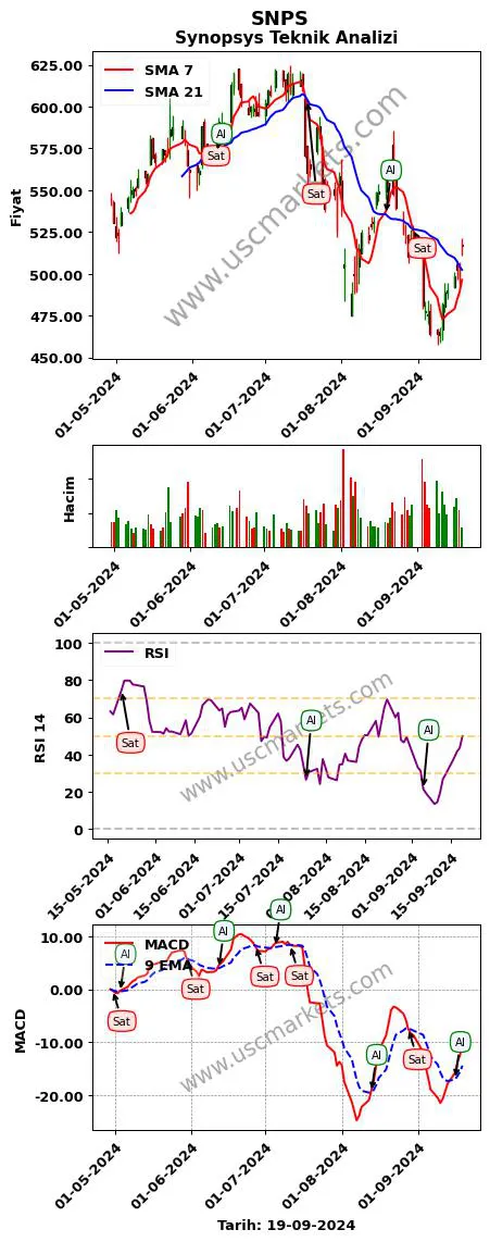 SNPS al veya sat Synopsys grafik analizi SNPS fiyatı