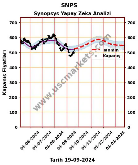 SNPS hisse hedef fiyat 2024 Synopsys grafik