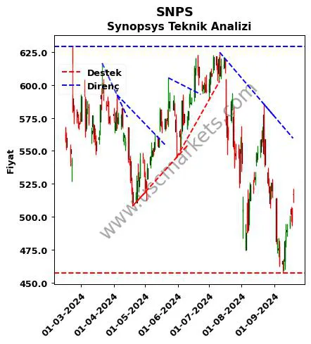 SNPS destek direnç Synopsys teknik analiz grafik SNPS fiyatı