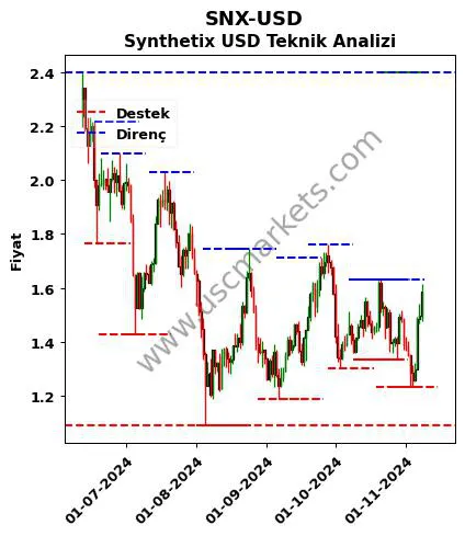 SNX-USD fiyat-yorum-grafik