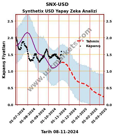 SNX-USD hisse hedef fiyat 2024 Synthetix USD grafik