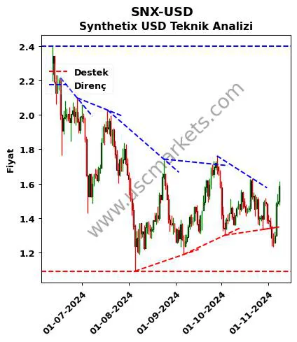 SNX-USD destek direnç Synthetix Dolar teknik analiz grafik SNX-USD fiyatı