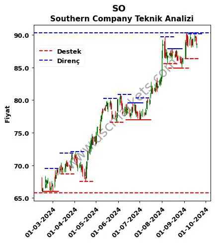 SO fiyat-yorum-grafik