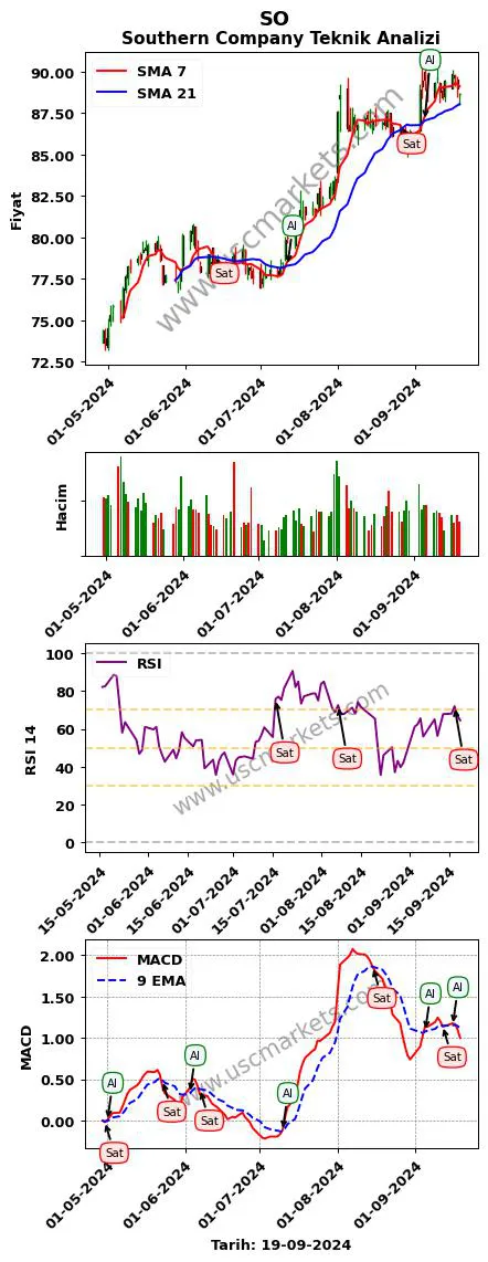 SO al veya sat Southern Company grafik analizi SO fiyatı