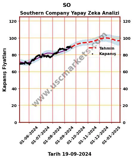 SO hisse hedef fiyat 2024 Southern Company grafik