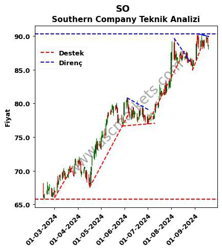 SO destek direnç Southern Company teknik analiz grafik SO fiyatı