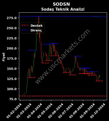 SODSN fiyat-yorum-grafik