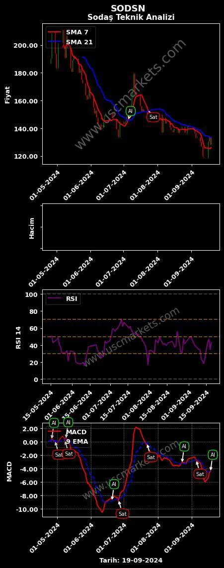 SODSN al veya sat SODAŞ SODYUM SANAYİİ grafik analizi SODSN fiyatı