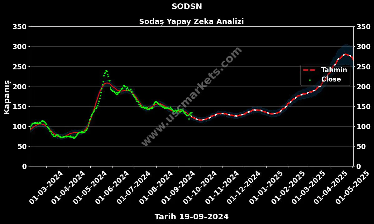 SODSN hisse hedef fiyat 2024 Sodaş grafik