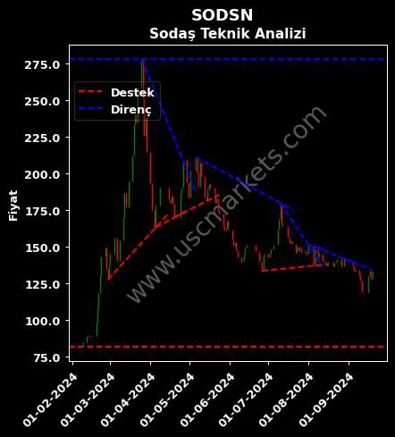 SODSN destek direnç SODAŞ SODYUM SANAYİİ teknik analiz grafik SODSN fiyatı