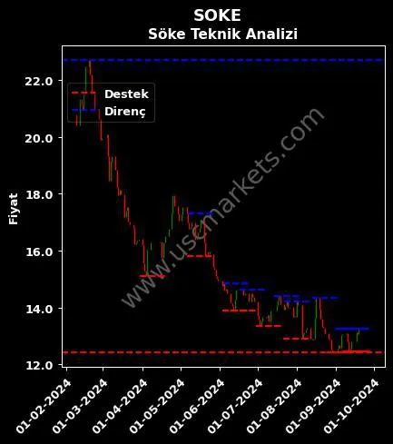 SOKE fiyat-yorum-grafik