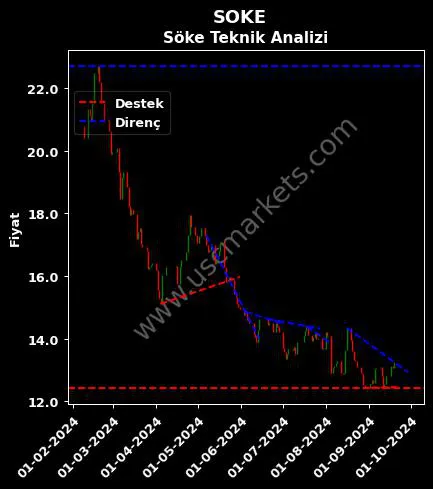 SOKE destek direnç SÖKE DEĞİRMENCİLİK SANAYİ teknik analiz grafik SOKE fiyatı