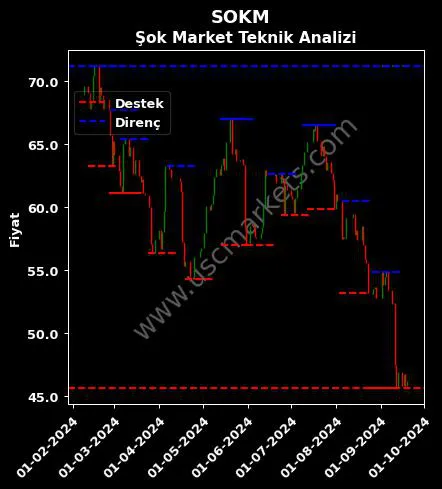 SOKM fiyat-yorum-grafik