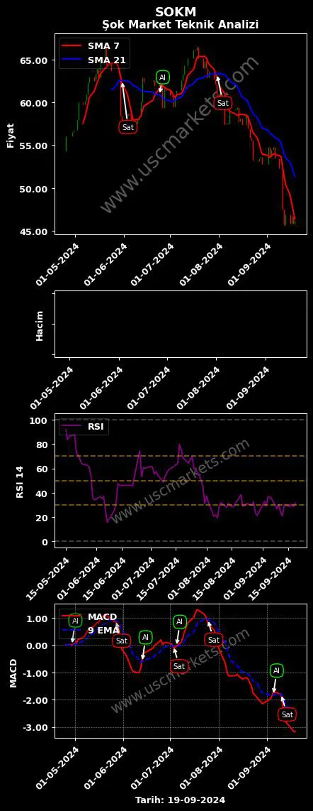 SOKM al veya sat ŞOK MARKETLER TİCARET grafik analizi SOKM fiyatı