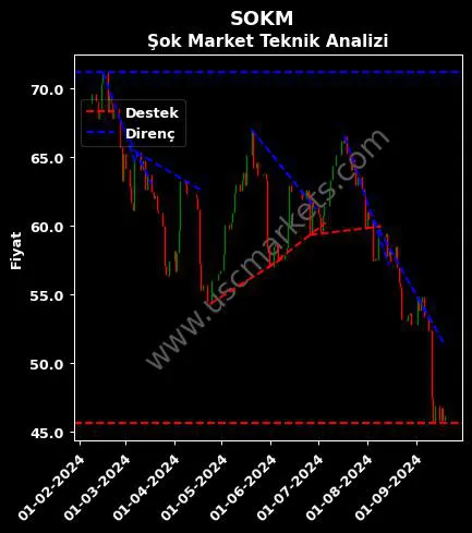 SOKM destek direnç ŞOK MARKETLER TİCARET teknik analiz grafik SOKM fiyatı