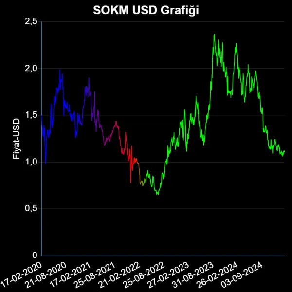 SOKM Dolar Grafiği