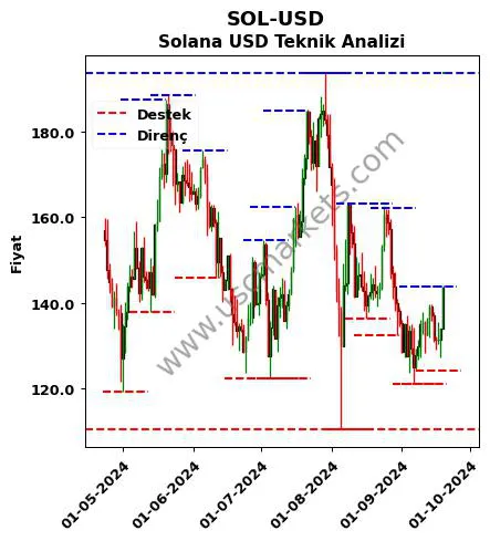 SOL-USD fiyat-yorum-grafik