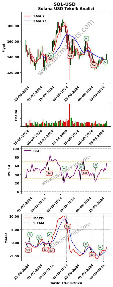 SOL-USD al veya sat Solana Dolar grafik analizi SOL-USD fiyatı