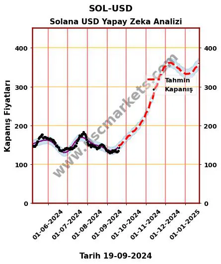 SOL-USD hisse hedef fiyat 2024 Solana USD grafik