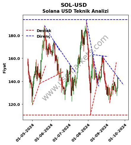 SOL-USD destek direnç Solana Dolar teknik analiz grafik SOL-USD fiyatı