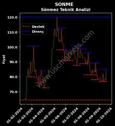 SONME fiyat-yorum-grafik