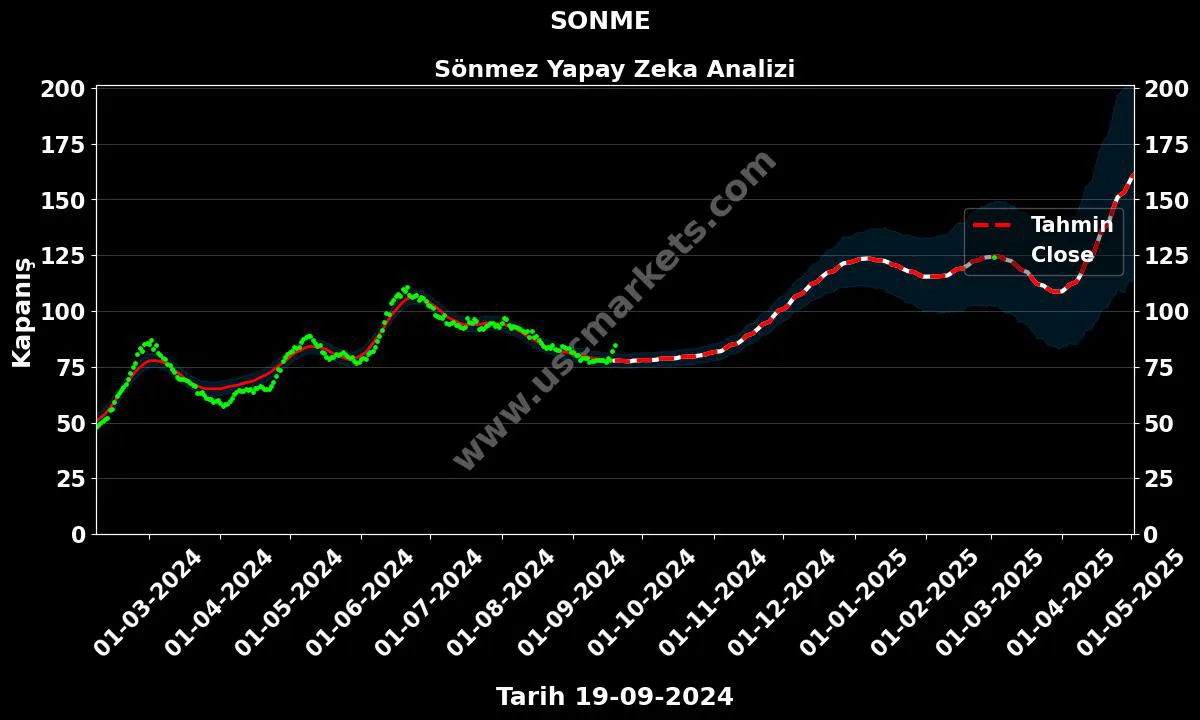 SONME hisse hedef fiyat 2024 Sönmez grafik