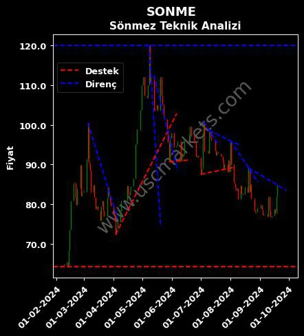 SONME destek direnç SÖNMEZ FİLAMENT SENTETİK teknik analiz grafik SONME fiyatı