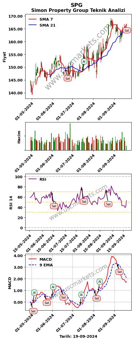 SPG al veya sat Simon Property Group grafik analizi SPG fiyatı