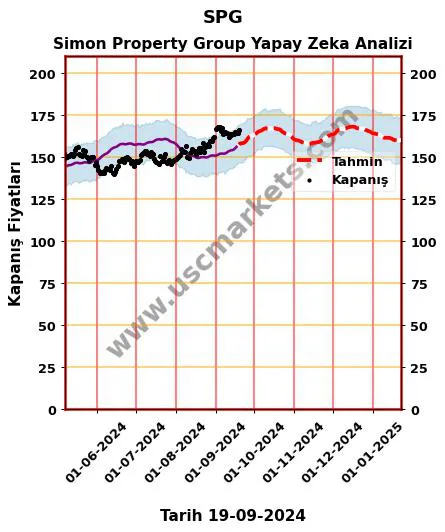 SPG hisse hedef fiyat 2024 Simon Property Group grafik