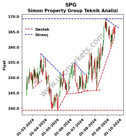 SPG destek direnç Simon Property Group teknik analiz grafik SPG fiyatı