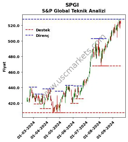 SPGI fiyat-yorum-grafik
