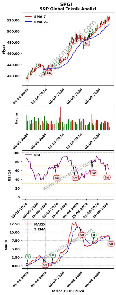 SPGI al veya sat S&P Global grafik analizi SPGI fiyatı