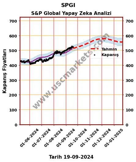 SPGI hisse hedef fiyat 2024 S&P Global grafik