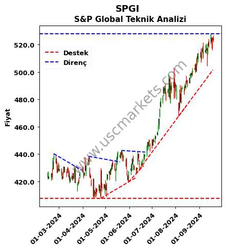 SPGI destek direnç S&P Global teknik analiz grafik SPGI fiyatı