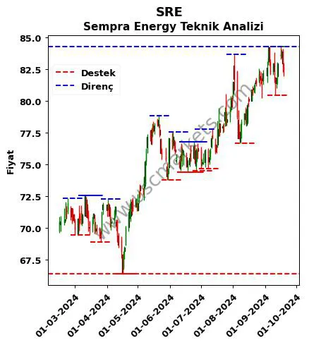 SRE fiyat-yorum-grafik