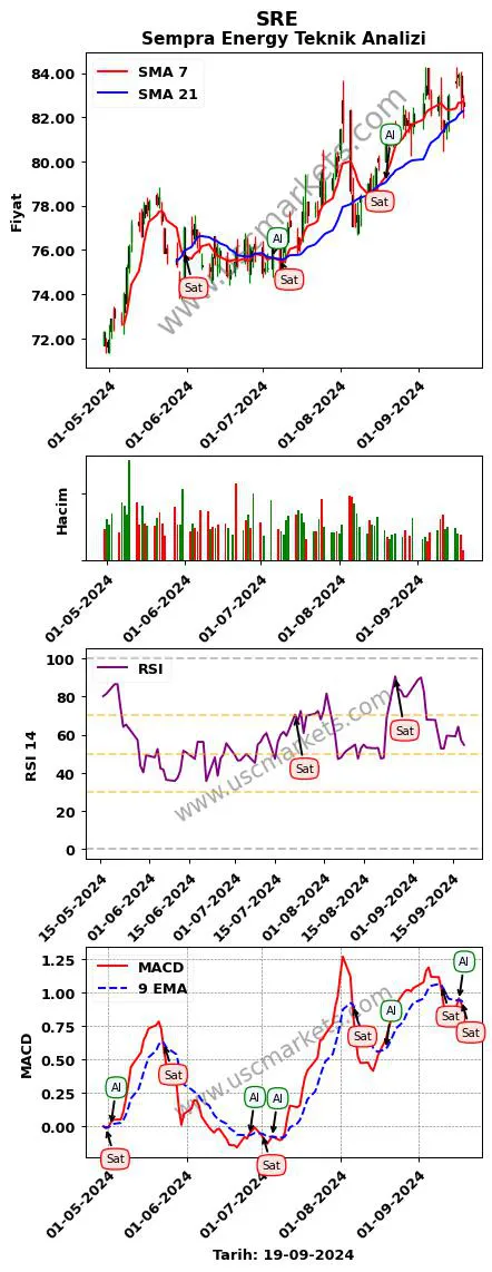 SRE al veya sat Sempra Energy grafik analizi SRE fiyatı