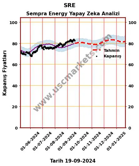 SRE hisse hedef fiyat 2024 Sempra Energy grafik