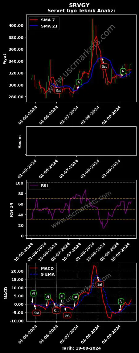 SRVGY al veya sat SERVET GAYRİMENKUL YATIRIM grafik analizi SRVGY fiyatı