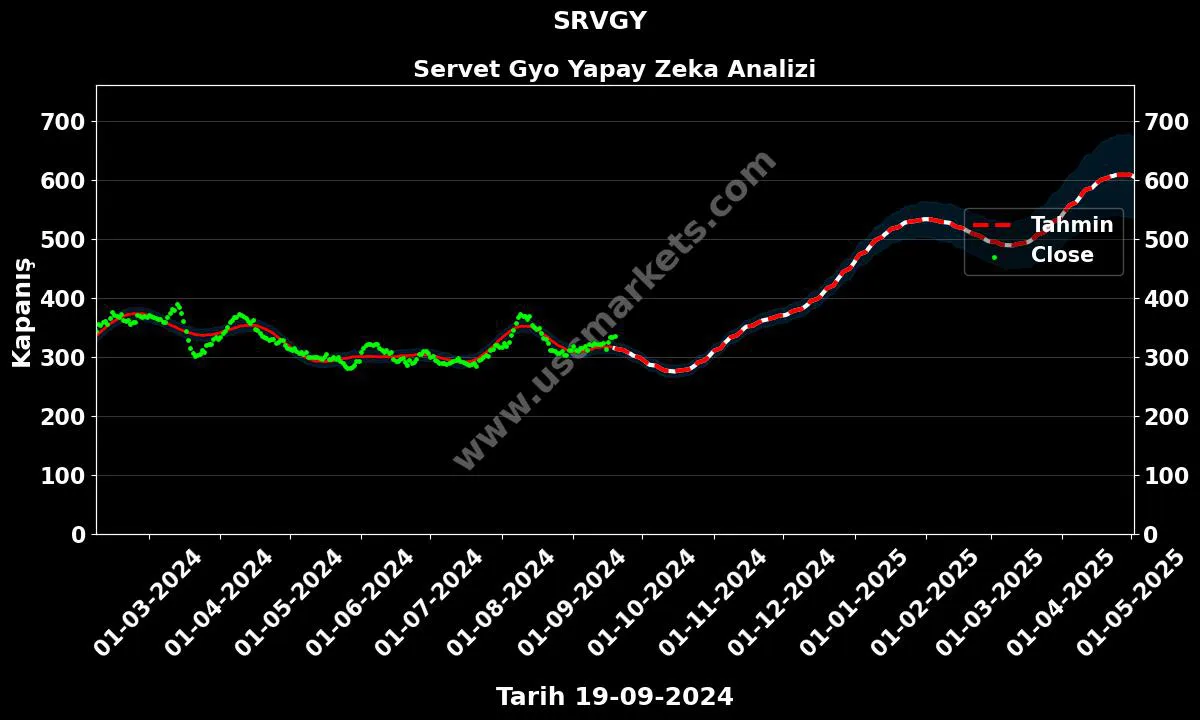 SRVGY hisse hedef fiyat 2024 Servet Gyo grafik